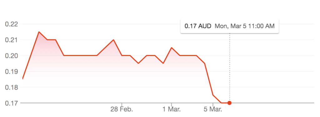 Angel Seafood (AS1) shares over the past five days.