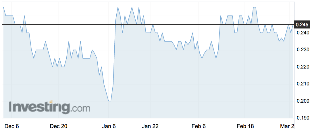 Lucapa (LOM) share price movements over the past three months.