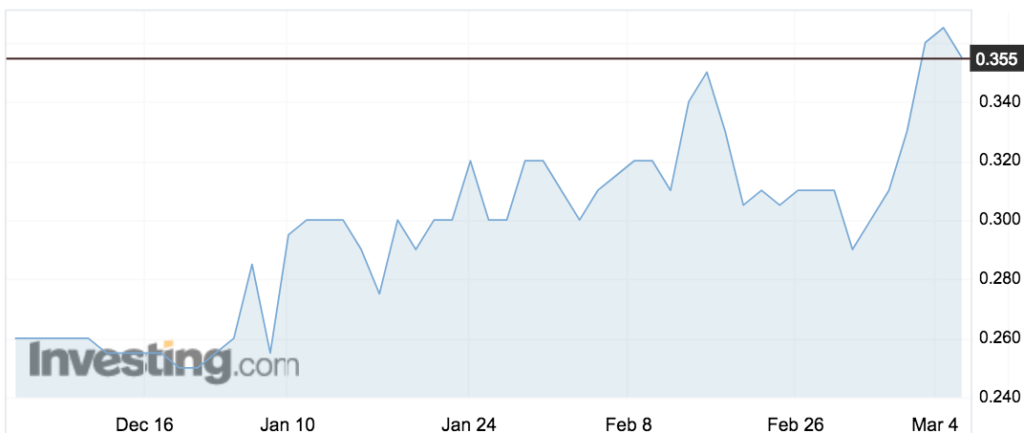 Buderim Group (BUG) shares over the past three months.