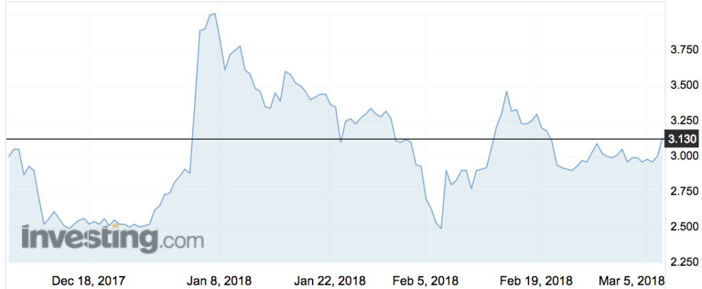 Cann Group (CAN) share price movements over the past three months.