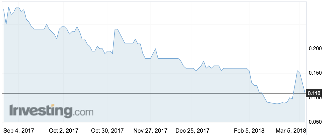 PureProfile (PPL) share price movements in the past six months.