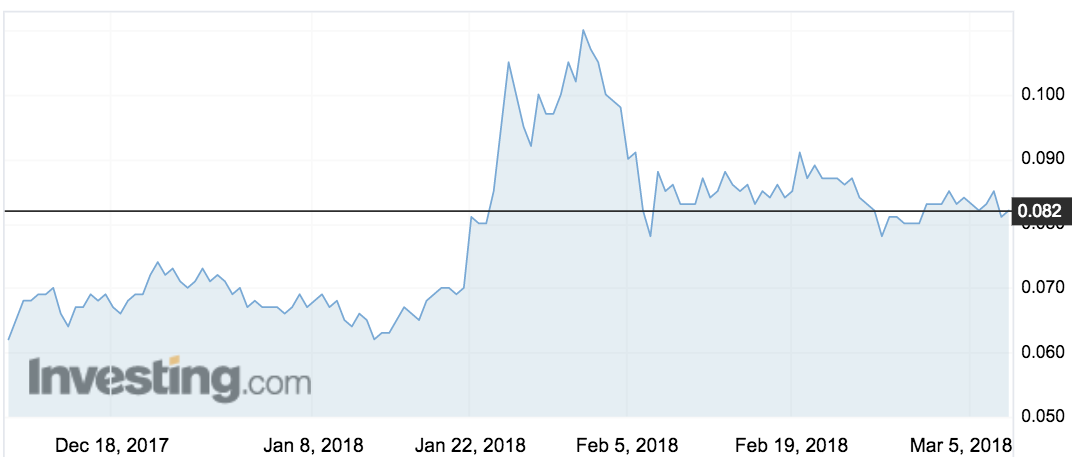 Battery Metals (BAT) share price movements over the past three months.