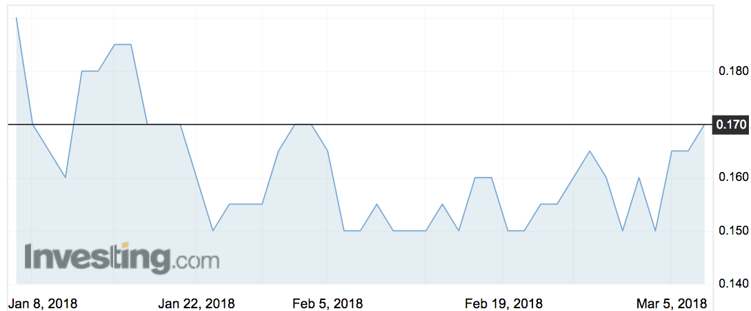 Frontier Diamonds (FDX) share price movements in the last three months.