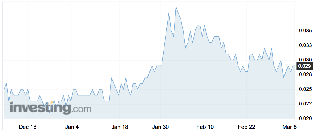Ultracharge (UTR) share price movements over the past three months.