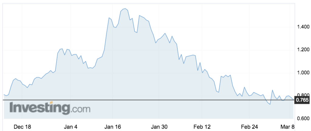 MyFiziq (MYQ) share price movements over the past 3 months.
