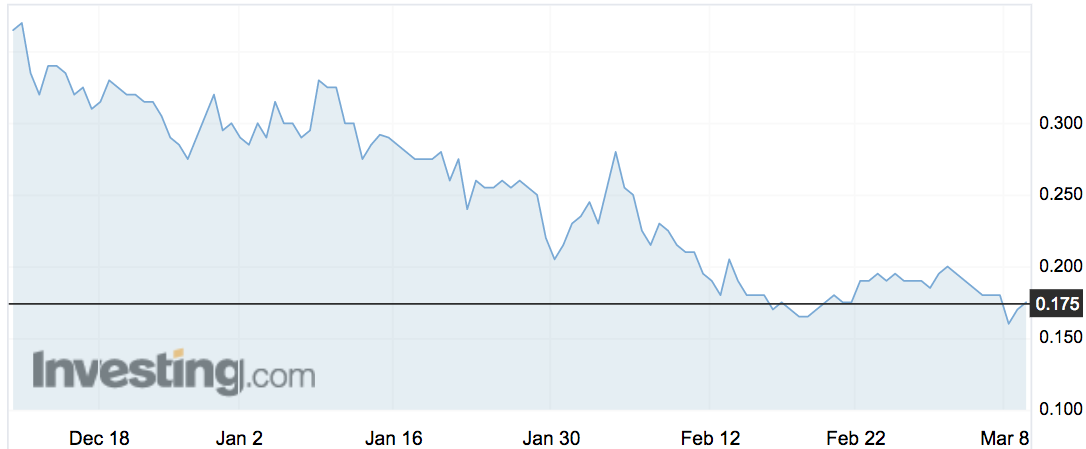 eSense Labs (ESE) share price movements over the past 3 months.