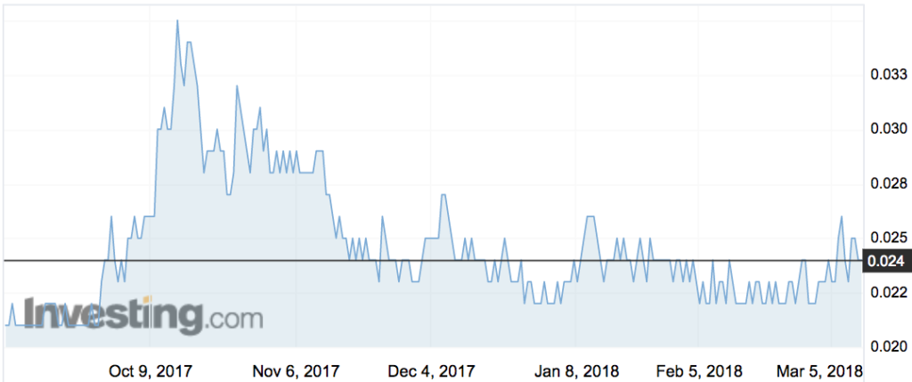 Immutep (IMM) share price movements over the past 6 months.