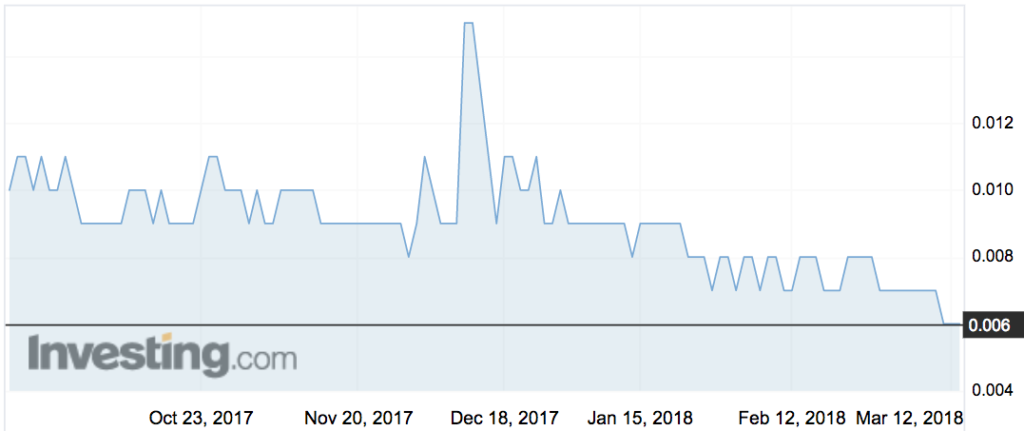 IOT Group (IOT) shares over the past six months.