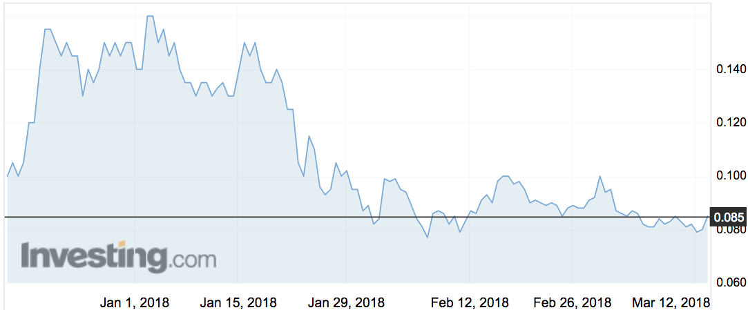 Pointerra (3DP) share price movements over the past 3 months.