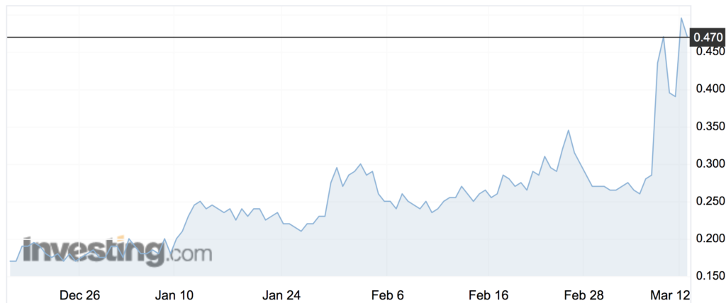 Immuron (IMM) share price movements over the past three months.