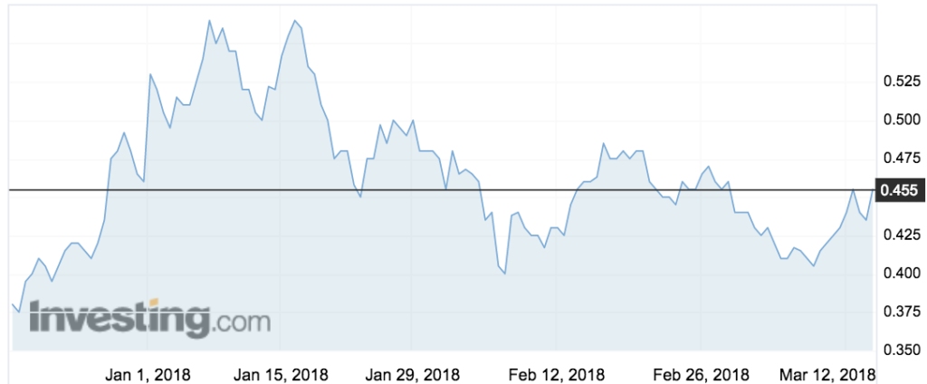 Tawana Resources (TAW) shares over the past three months.
