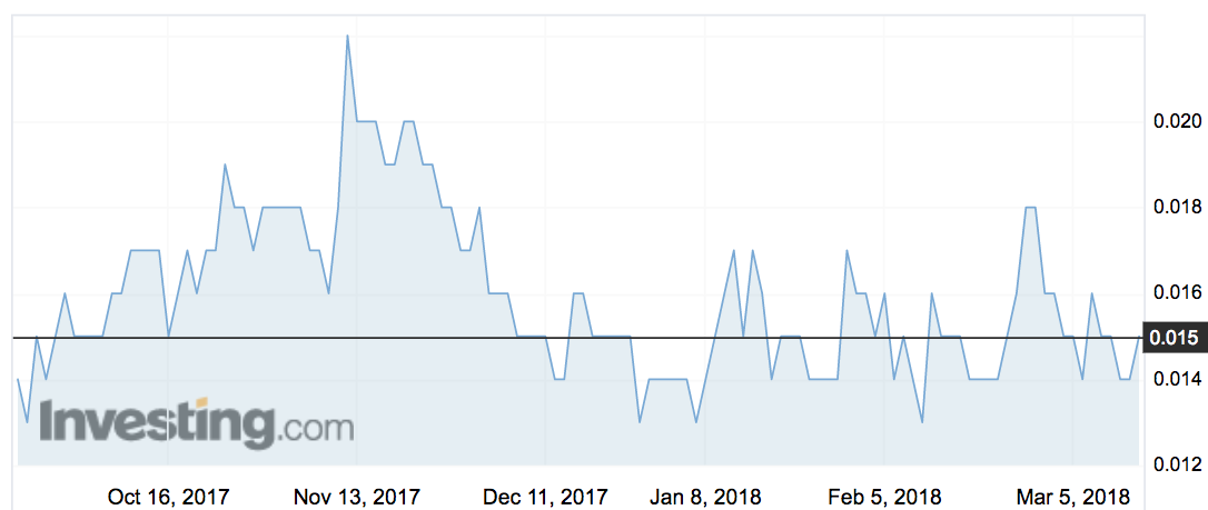 Esports Mogul (ESH) share price movements over the past six months.