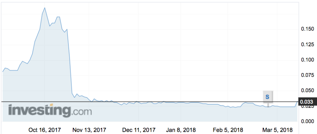 Mustang (MUS) shares over the past six months.