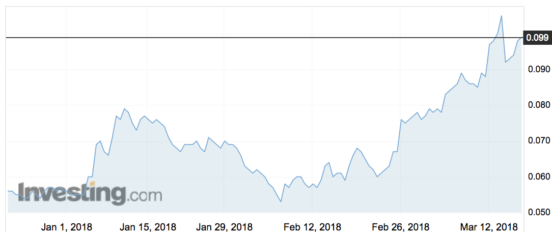 Nuheara (NUH) share price movements over the past 3 months.