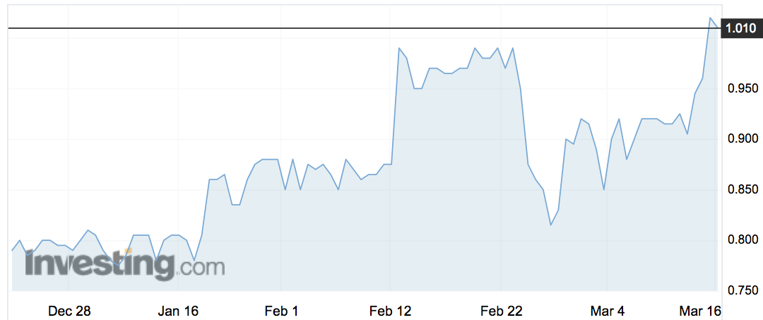 Bisalloy (BIS) shares over the past 3 months.