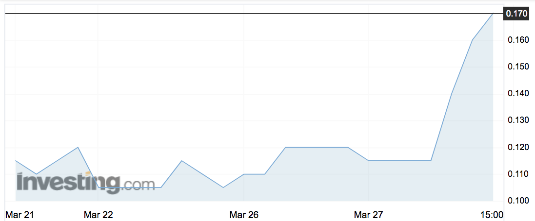 Adherium (ADR) shares in the past week.