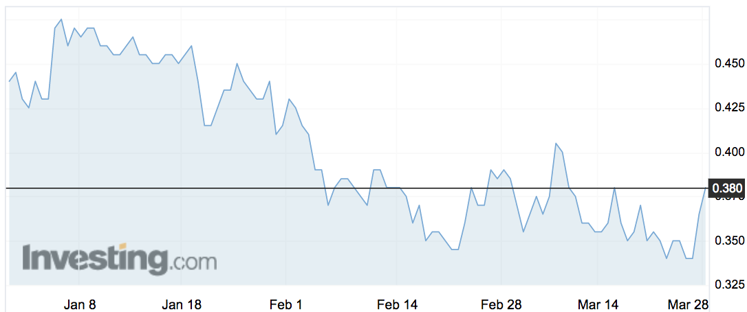 Global Energy Ventures (GEV) share price movements over the past month.