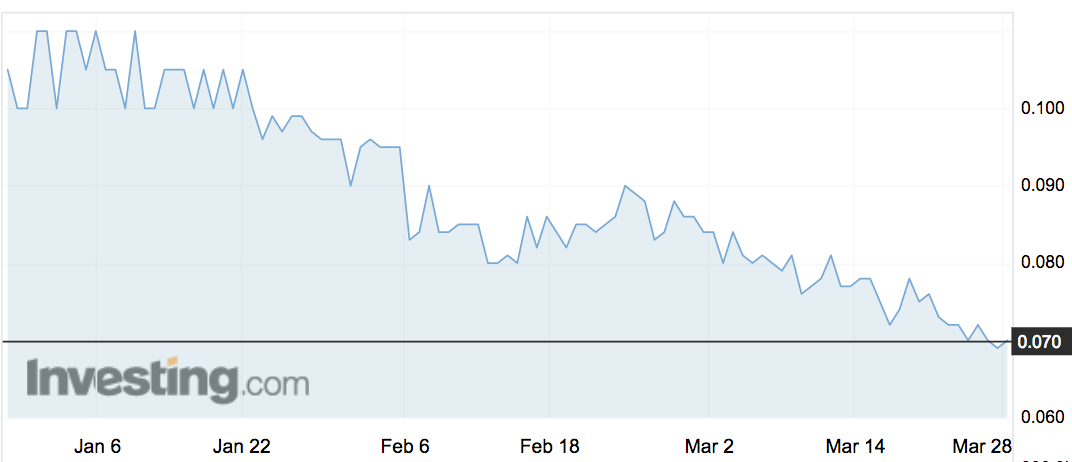Optiscan (OIL) share price movements over the past three months.