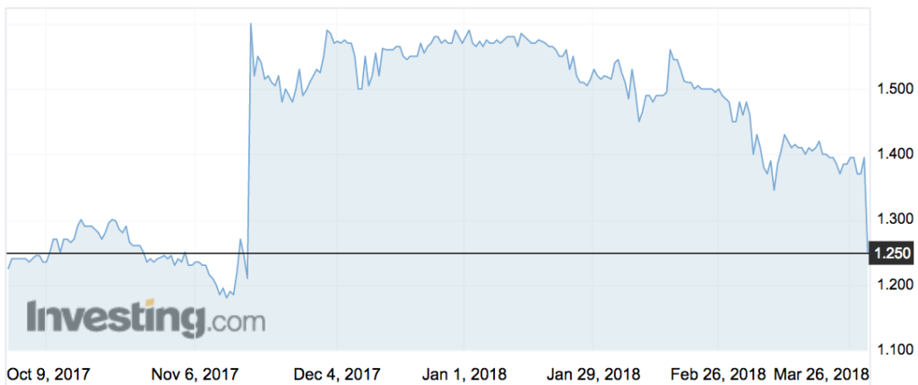 Reckon (RKN) shares over the past six months.