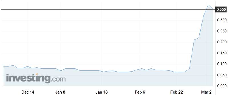 GWR Group's shares over the past three months.