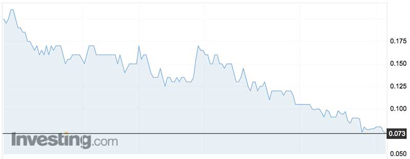 Mobilicom's share price since listing in May 2017. (ASX:MOB)