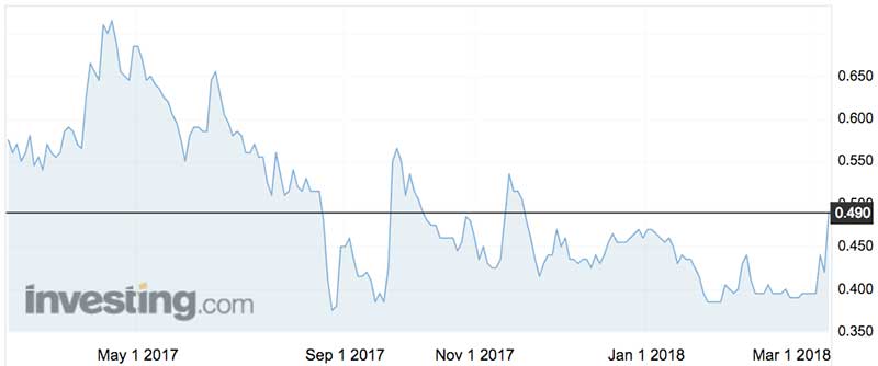 Magnis Resources shares over the past year (ASX:MNS)