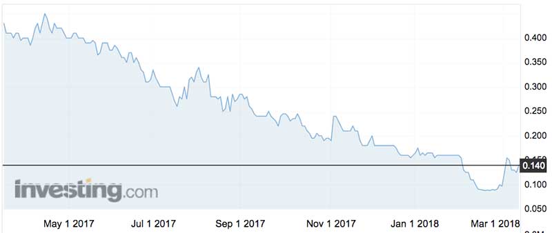 Pureprofile shares over the past year (ASX:PPL)