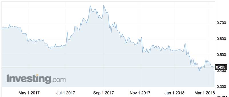 Mcgrath shares (ASX:MEA) over the past year.