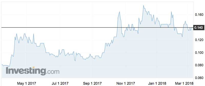 OncoSil Medical shares (ASX: OSL) over the past year.
