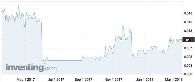 Riva Resources shares over the past year. (ASX:RIR)
