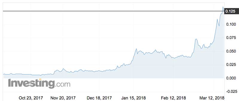 Is King River Copper the stockmarket's prettiest share price graph?
