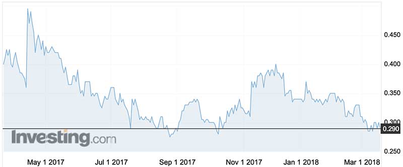 Orthocell shares (ASX:OCC) over the past year.
