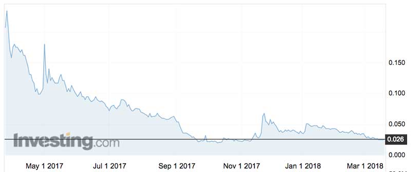 Stemcell United shares over the past year.