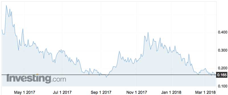 eSense shares (ASX:ESE) over the past year.