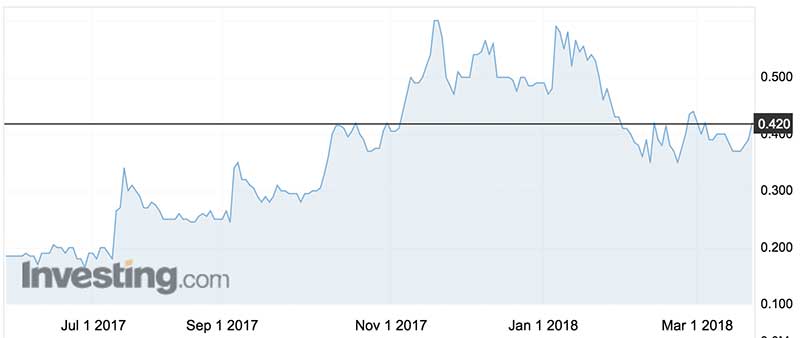 Blackstone Minerals shares over the past year. (ASX:BSX)