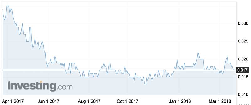 Stellar Resources shares (ASX:SRZ) over the past year.