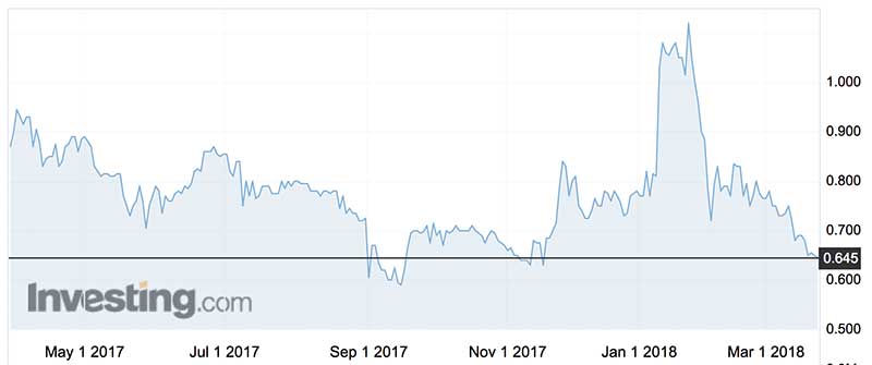 Medlab Clinical shares (ASX:MDC) over the past year.
