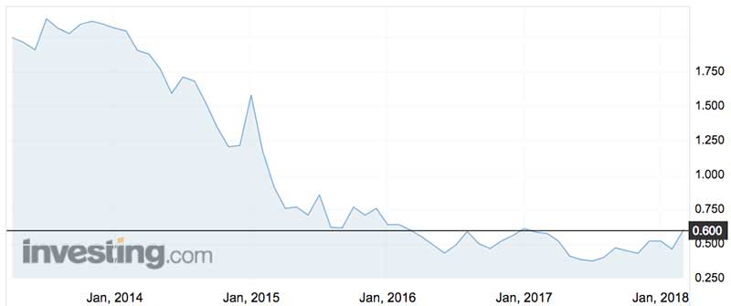Salmat shares (ASX:SLM) over the past five years.