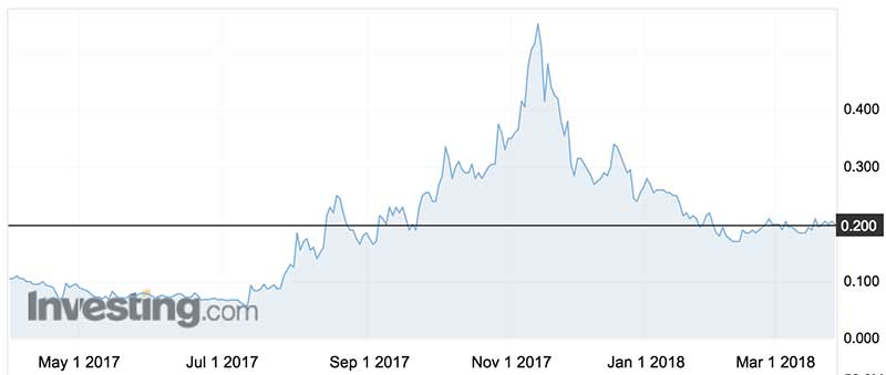 Artemis Resources shares over the past year. (ASX:ARV)