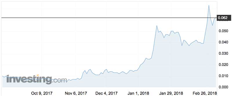 King River Copper shares (ASX:KRC) over the past six months. 