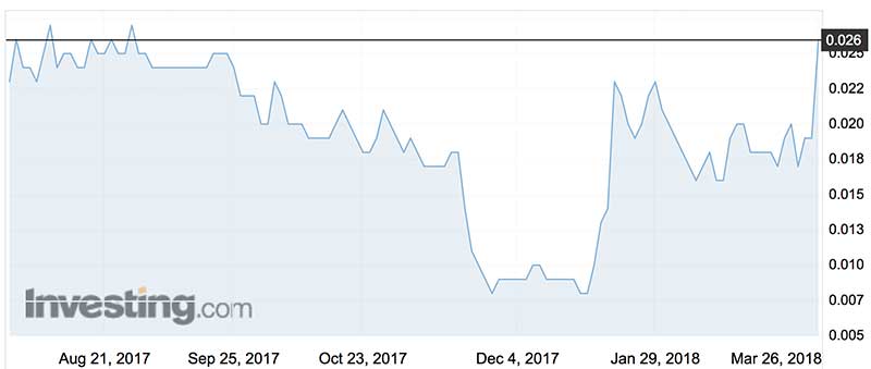 Bidenergy's shares (ASX:BID) over the past six months.