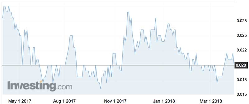 West Wits Mining shares (ASX:WWI) over the past year. 