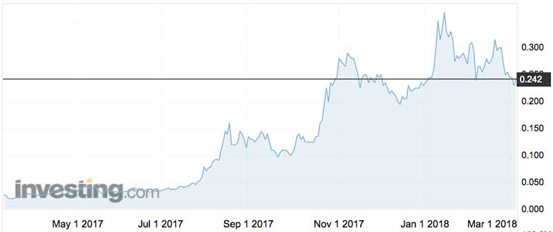 AVZ minerals shares over the past year. (ASX:AVZ)