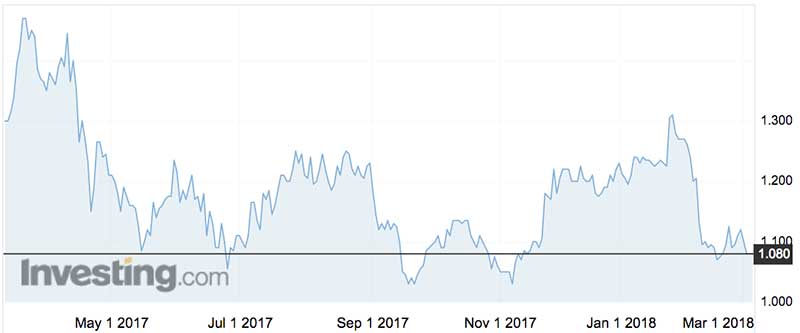 Michael Hill International shares over the past year. (ASX:MHJ)