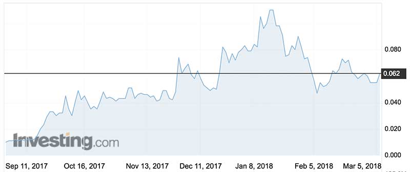 Fatfish shares over the past six months. (ASX:FFG)
