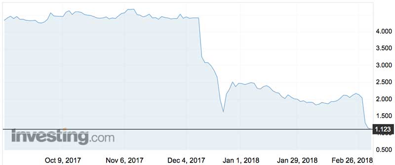 Retail Food Group shares (ASX:RFG) over the past six months.