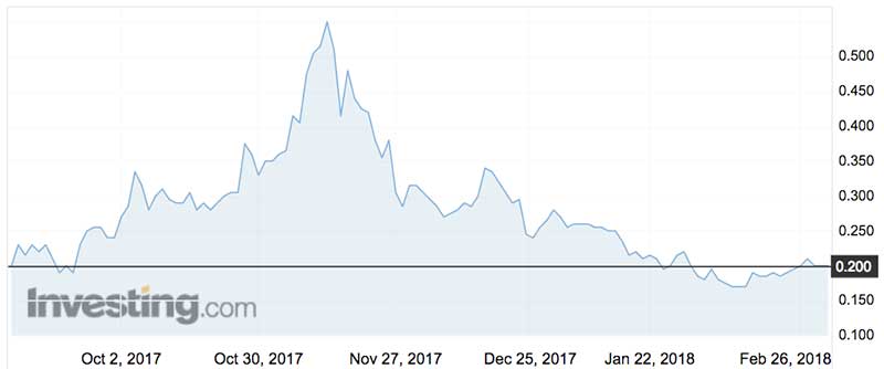 Artemis shares over the past six months. (ASX:ARV)