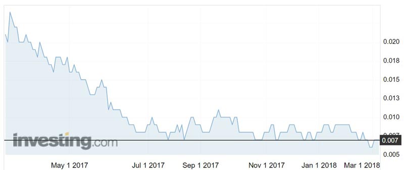 VAR shares over the past year.