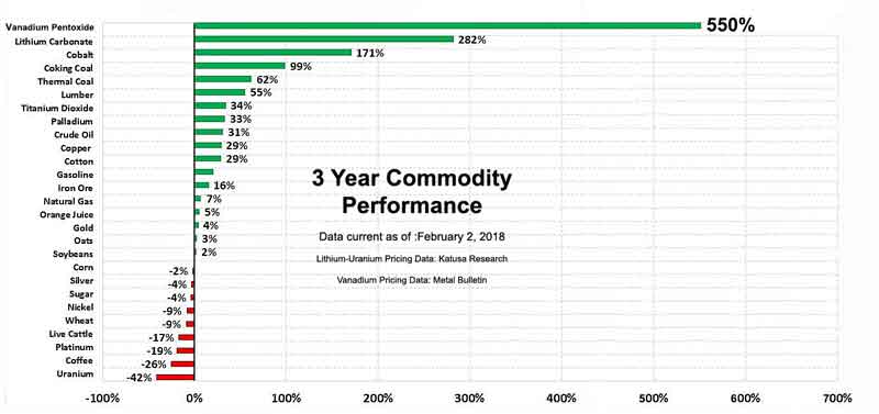 The vanadium price over the past three years has outperformed other commodities including the battery metal favourites - lithium and cobalt.