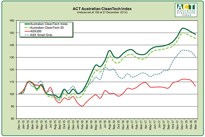 The Australian CleanTech Index has beaten the ASX Small Ords and ASX200 for the past two years. Source: auscleantech.com.au